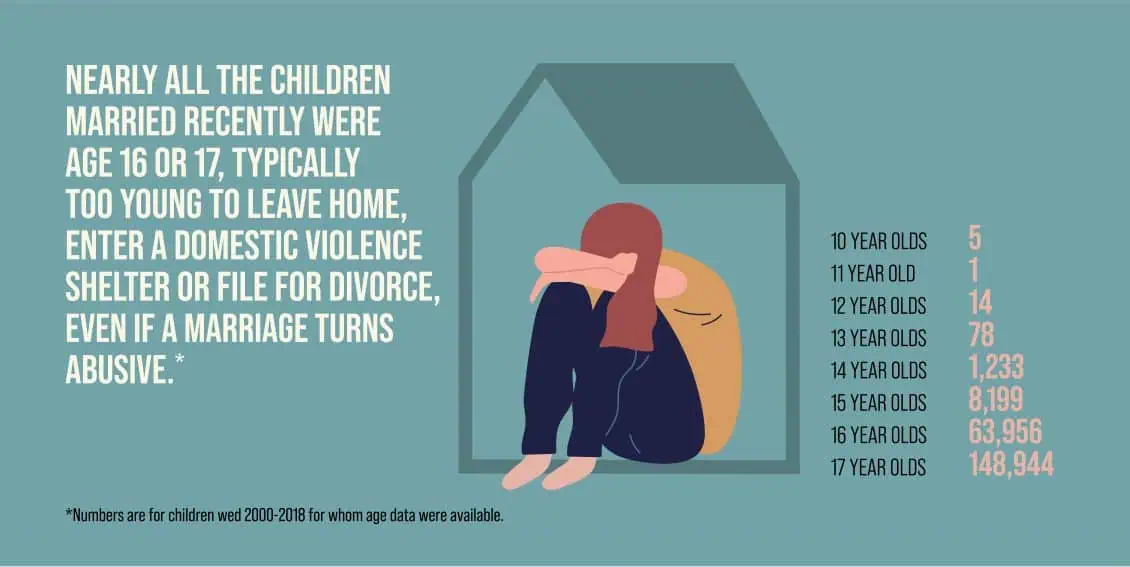 graphic: Nearly all the children married recently were age 16 or 17, typically too young to leave home, enter a domestic violence shelter or file for divorce, even if a marriage turns abusive.* 10 year olds: 5; 11 year old: 1; 12 year olds: 14; 13 year olds: 78; 14 year olds: 1,233; 15 year olds: 8,199; 16 year olds: 63,956; 17 year olds: 148,944. *Percentages are for children wed 2000-2018 for whom age data were available.