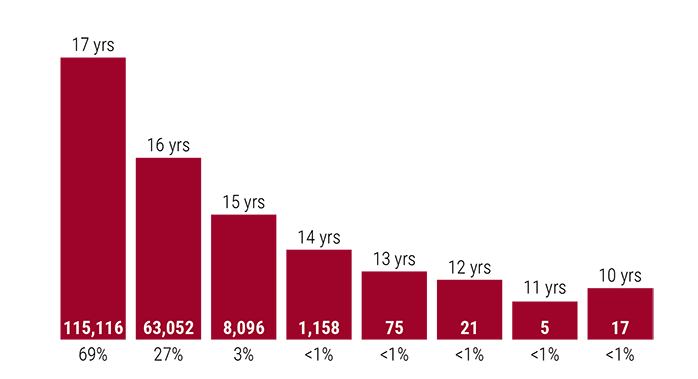 Bar chart showing number of minors wed each year from 2000-2021: 2000: 32,652 2001: 33,257 2002: 28,771 2003: 26,583 2004: 24,791 2005: 22,891 2006: 20,918 2007: 18,838 2008: 16,828 2009: 15,116 2010: 12,829 2011: 11,305 2012: 9,905 2013: 8,110 2014: 6,881 2015: 5,976 2016: 5,050 2017: 4,353 2018: 3,373 2019: 2,355 2020: 1,655 2021: 1,717