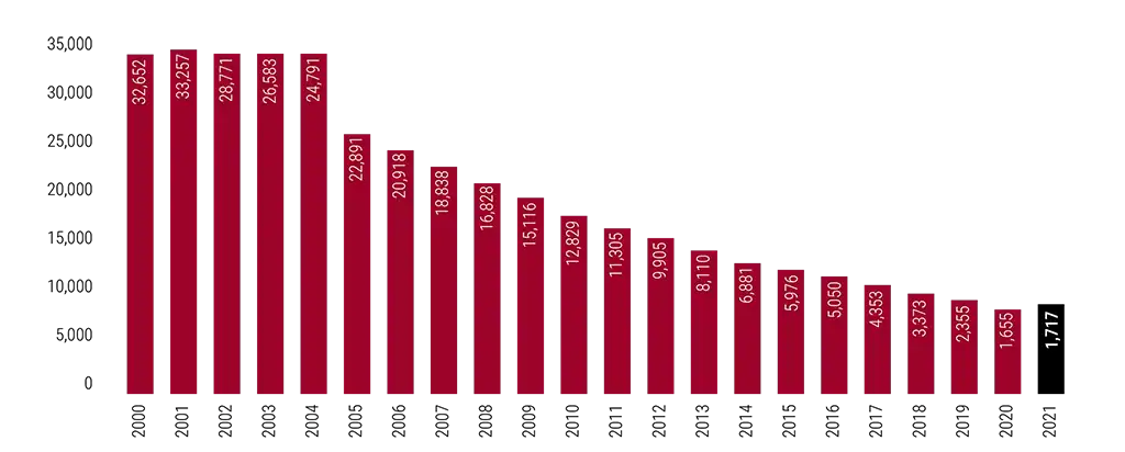 Bar chart showing number of minors wed each year from 2000-2021: 2000: 32,652 2001: 33,257 2002: 28,771 2003: 26,583 2004: 24,791 2005: 22,891 2006: 20,918 2007: 18,838 2008: 16,828 2009: 15,116 2010: 12,829 2011: 11,305 2012: 9,905 2013: 8,110 2014: 6,881 2015: 5,976 2016: 5,050 2017: 4,353 2018: 3,373 2019: 2,355 2020: 1,655 2021: 1,717
