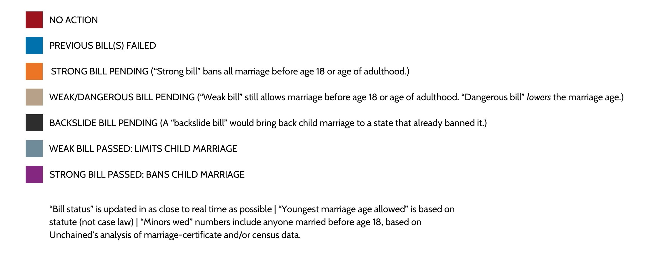 Child Marriage Progress map key. Red = no action Blue = previous bill(s) failed Orange = strong bill pending (“Strong bill” bans all marriage before age 18 or age of adulthood.) Beige = weak/dangerous bill pending (“Weak bill” still allows marriage before age 18 or age of adulthood. "Dangerous bill" lowers the marriage age.) Dark gray = backslide bill pending (A “backslide bill” would bring back child marriage to a state that already banned it.) Blue gray = weak bill passed: limits child marriage Purple= strong bill passed: bans child marriage “Bill status” is updated in as close to real time as possible. “Youngest marriage age allowed” is based on statute (not case law). “Minors wed” numbers include anyone married before age 18, based on Unchained’s analysis of marriage-certificate and/or census data.